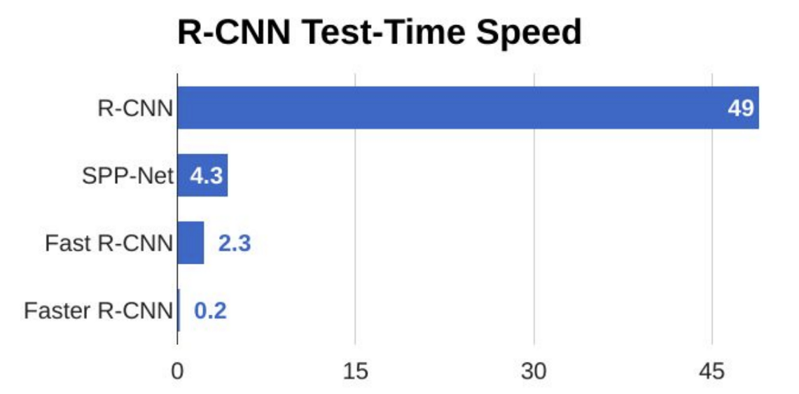 faster RCNN time consumption