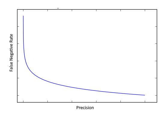false negative rate - precision graph