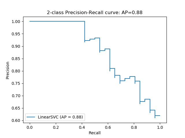 precision recall graph