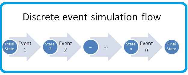 Basic Event Simulator with F#